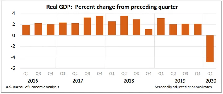 Real GDP: Percent change from preceding quarter (bea.gov)