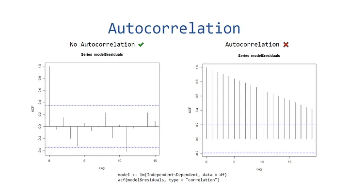 Visualizing Autocorrelation