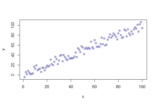 Scatterplot with formatted points