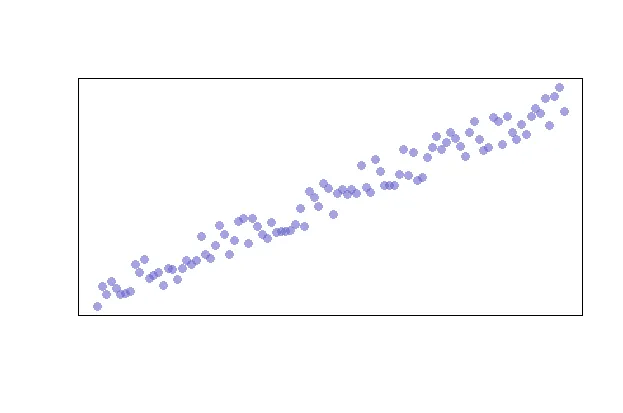 Visualizing linearity without axes