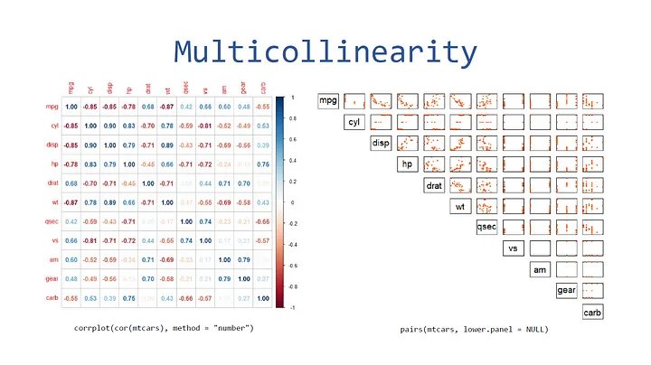 Visualizing multicollinearity