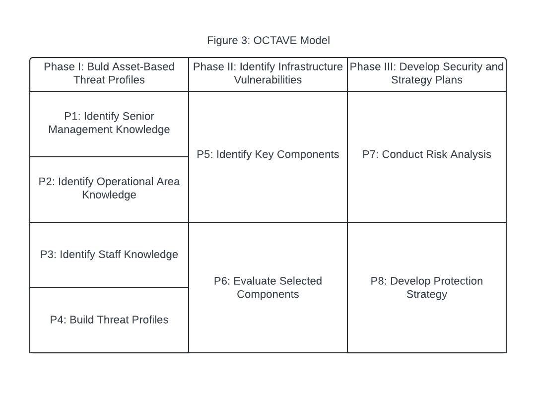OCTAVE Model