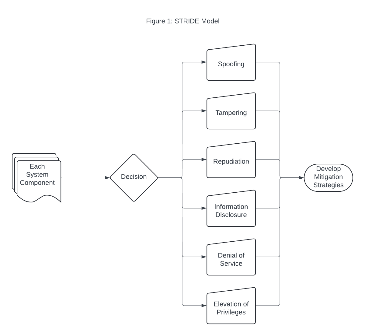 STRIDE Model