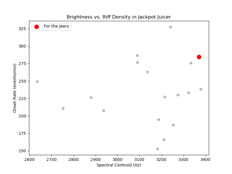 Brightness vs. Riff Density