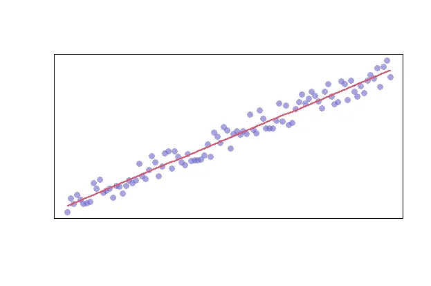 Linear trendline