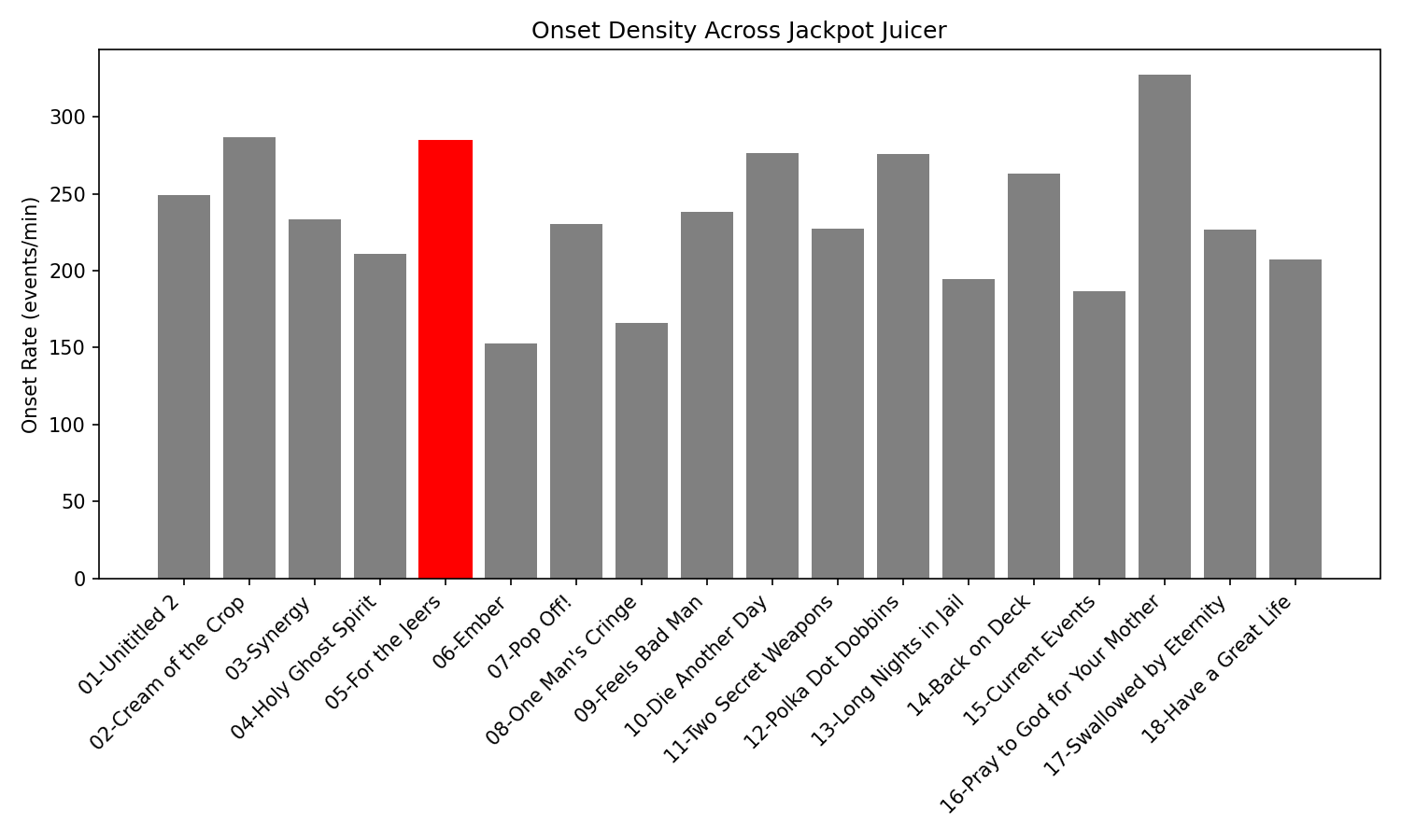 Onset Rates Across Tracks