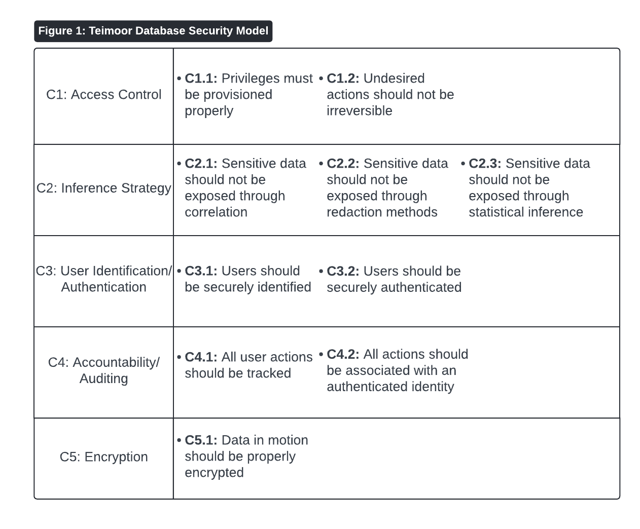 Teimoor Database Security Model